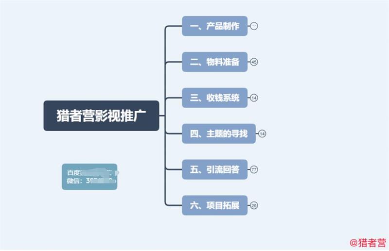 猎者营《影视推广引流及变现》